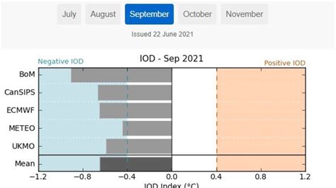 Climate Driver Update .